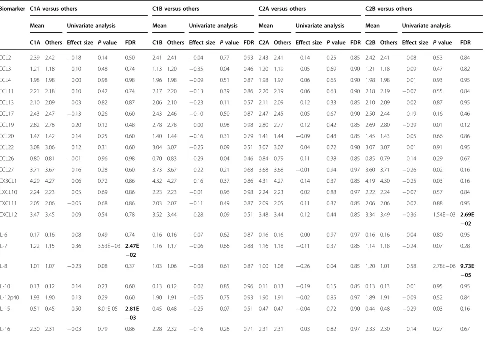 Table 3 Differences in serum biomarker levels between patient subtypes