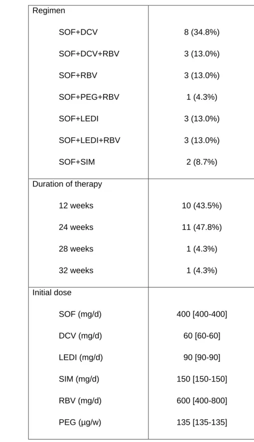 Table 2: Antiviral therapy regimens 