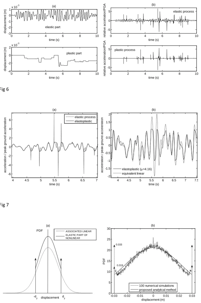 Fig 6  Fig 7  0 2 4 6 8 10-3-2-101x 10-3time (s)displacement (m)(a)0246810-4-202x 10-3time (s)displacement (m)plastic partelastic part 0 2 4 6 8 10-505time (s)relative accelration/PGA(b)0246810-505time (s)relative acceleration/PGAplastic processelastic pro