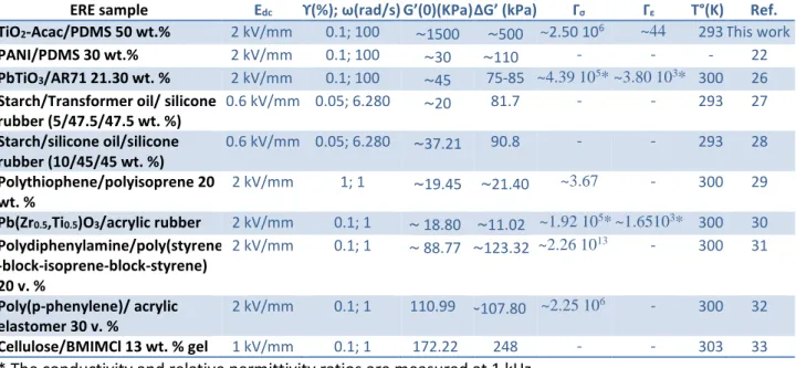 Table 2: Relevant recently published studies on the viscoelastic properties of the ERE under a  DC applied electric field