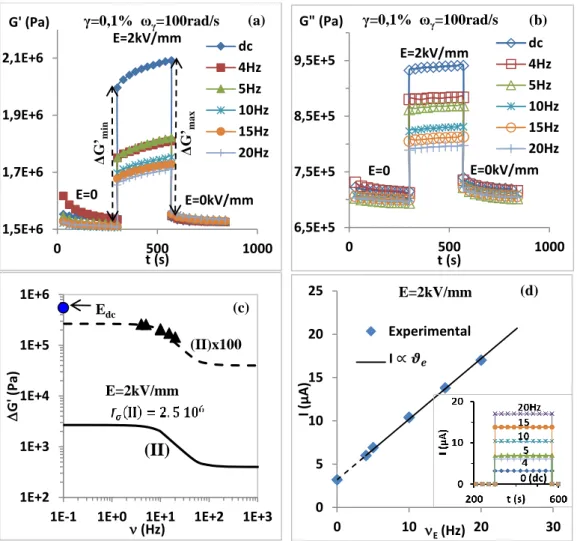 Figure 8: the applied electric field frequency dependence of the storage modulus and loss  modulus after switching on the electric field; (a) the time dependance of G’ for different  electric field frequencies, (b) the time dependance of G” for different e