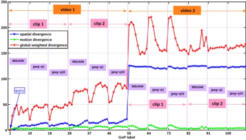 Fig. 6 GoP retrieval combining spatial (weight α 1 = 1) and temporal (weight α 2 = 10) dissimilarities