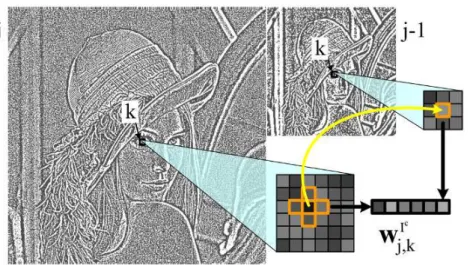 Fig. 1 Building a patch of multiscale coefficients, for a single color channel image.