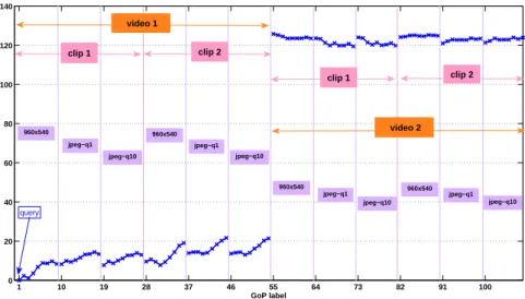 Fig. 4 GoP retrieval based on SMP. The query is GoP 1 from C1 of version 960 of S1.