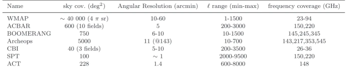 Table 1. ℓ-range and sky coverage for few of the microwave sky observation instruments