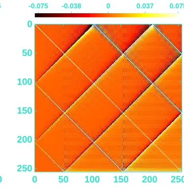 Figure 1. Color scale representation of the [[B c ]] matrix relating h C b ℓ t i ↔ C ℓ 
