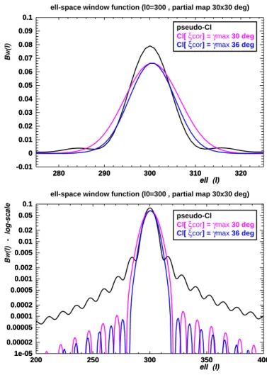 Figure 6. 30 ◦ × 30 ◦ partial map : Comparison of B ℓℓ ′ matrix row for ℓ = 300 (black) with Gaussian weighted C t (ℓ) estimated from ξ t (γ), truncated at γ max = 30 ◦ (magenta) and γ max = 36 ◦ (Top: linear Y-scale, bottom: logarithmic Y-scale).