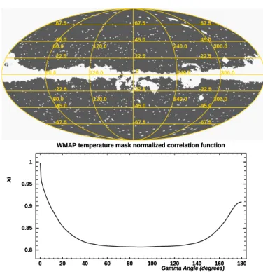 Figure 7. WMAP KQ85 CMB temperature analysis mask (top) and the corresponding normalised correlation function ξ mask (γ) (bottom).