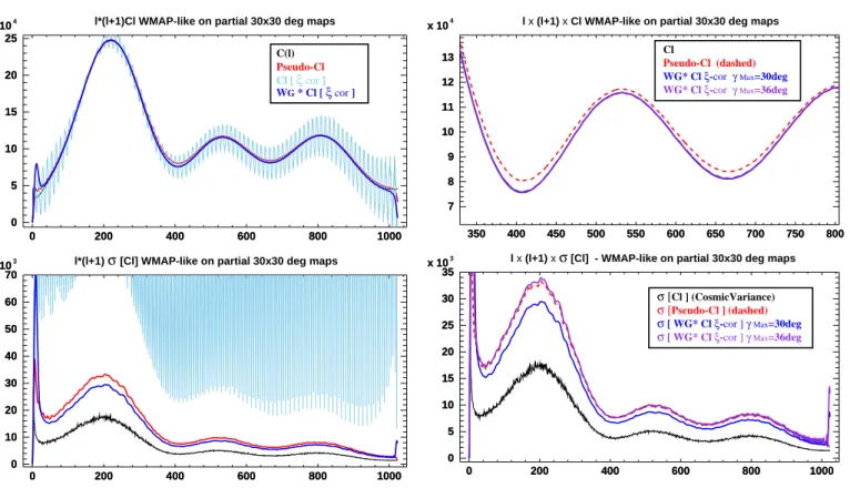 Figure 8. 30 ◦ × 30 ◦ partial maps : Comparison of computed power spectrum and true t wmap power spectrum (top) and the associated statistical errors (bottom)