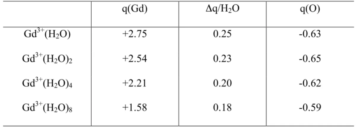 Table 2: Ab initio Mulliken charges for the [Gd(H 2 O) n ] 3+  clusters.  q(Gd)  Δq/H 2 O  q(O)  Gd 3+ (H 2 O)  +2.75  0.25  -0.63  Gd 3+ (H 2 O) 2 +2.54  0.23  -0.65  Gd 3+ (H 2 O) 4 +2.21  0.20  -0.62  Gd 3+ (H 2 O) 8 +1.58  0.18  -0.59 