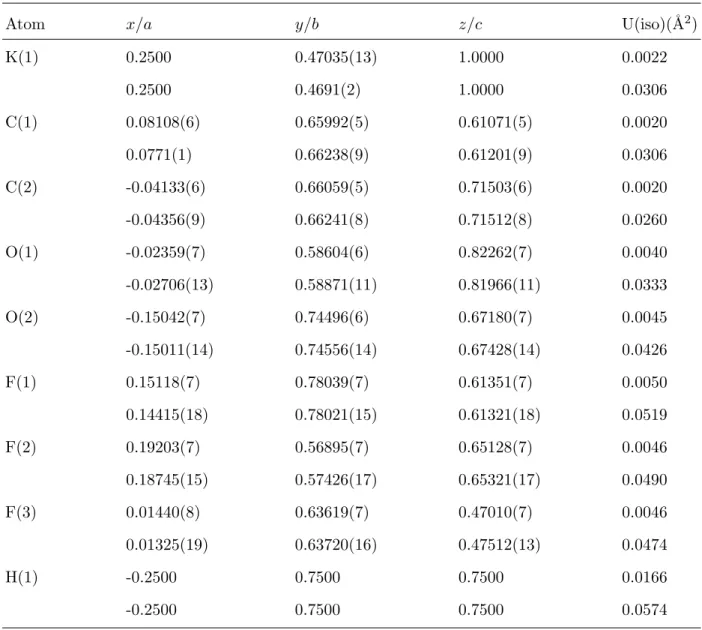 TABLE II: Atomic positions and isotropic temperature factors for KH(CF 3 COO) 2 at 20 K (first lines) and 298 K (second lines)