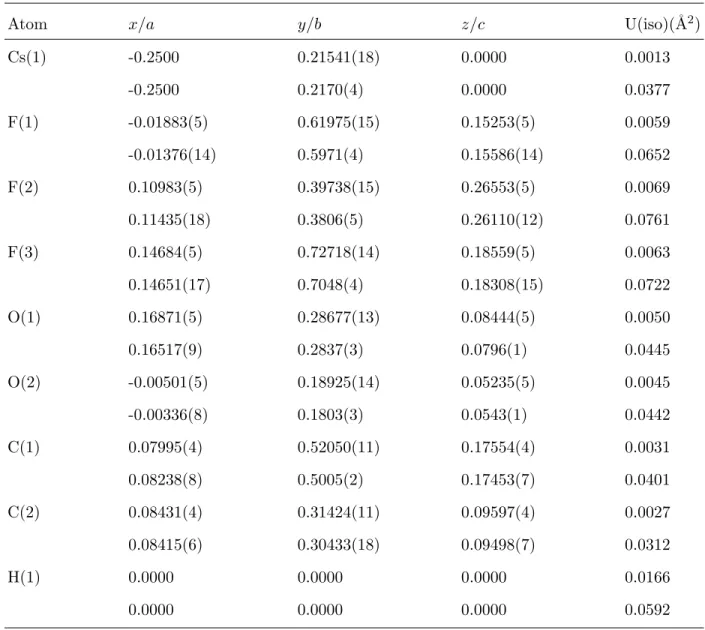 TABLE III: Atomic positions and isotropic temperature factors for CsH(CF 3 COO) 2 at 14 K (first lines) and 298 K (second lines)