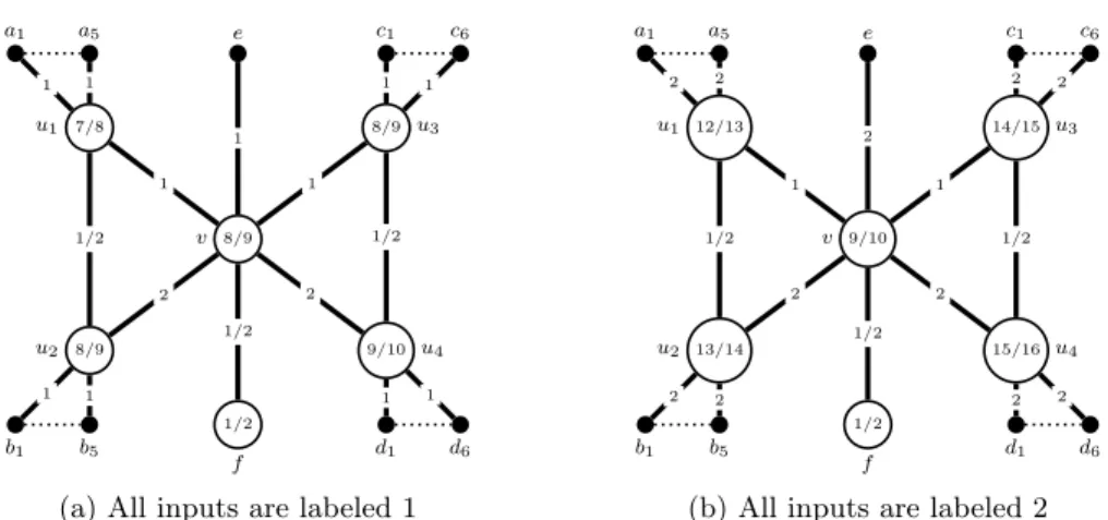 Figure 6: The two main 2-labelings of the 2-forcing graph F. An integer in a circle representing a vertex is the color of this vertex for the depicted 2-labeling.