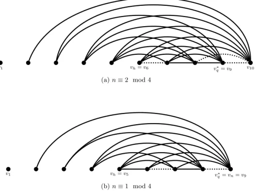 Figure 1: Examples of optimal labelings of K n . Full edges are labeled with 2, dotted edges with 3, and all edges that are not represented are labeled with 1.