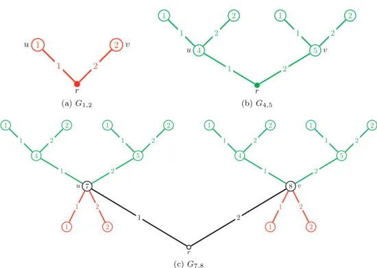 Figure 2: Examples of (k, k + 1)-gadgets, and their unique injective 2-labelling. An integer in a vertex indicates its colour by the depicted labelling.