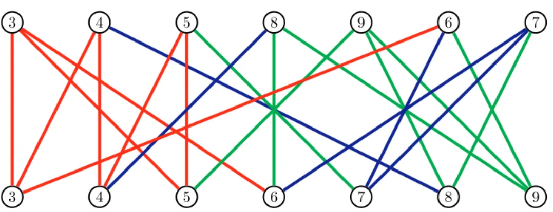 Figure 3: An injective 3-labelling of P 3 . Red edges are labelled 1, blue edges are labelled 2, and green edges are labelled 3