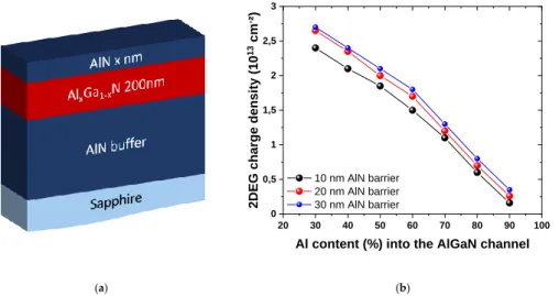 Figure 1 depicts the 2DEG density as a function of the Al content on the channel for various barrier thicknesses (10 nm, 20 nm, and 30 nm)