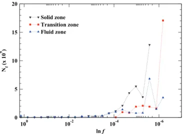 FIG. 12. Evolution of the number of MC steps with ln f for a 432 atom system. Three energy ranges are investigated: [81, 171 eV] (solid), [150, 210 eV] (transition zone), and [231, 1530 eV] (liquid).