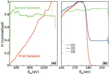 FIG. 1. Histogram obtained with a σ -linear bias (σ b L (330) = 306, B