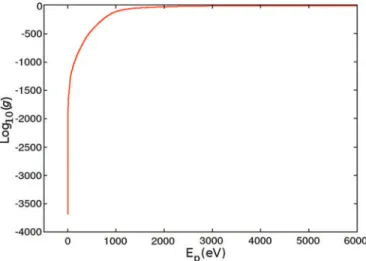 FIG. 4. Density of states g(E p ) plotted for a 432 atom system from 0.01 to 6000 eV in Log 10 scale.