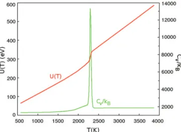 FIG. 6. Caloric curve U(T) (red line, eV), and heat capacity C V (T) (green line, in k B units) for a 432 atom system.