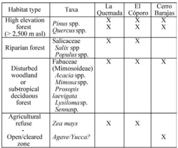 Table 1. A list of the wood charcoal taxa recovered in the archaeo- archaeo-logical samples and the assumed habitat type each is interpreted to  represent