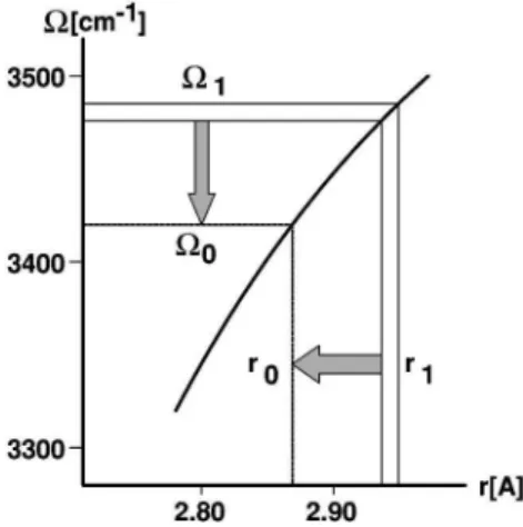 FIG. 1. Relation between the OH ¯ O hydrogen bond length r and the OH link frequency V