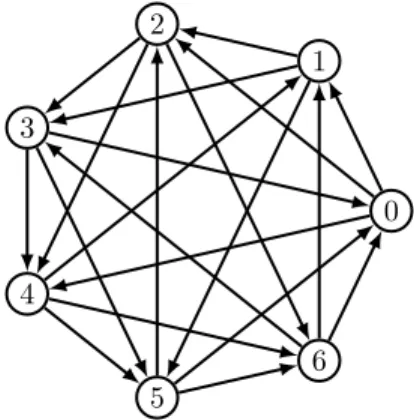 Figure 1: The Paley tournament −−→