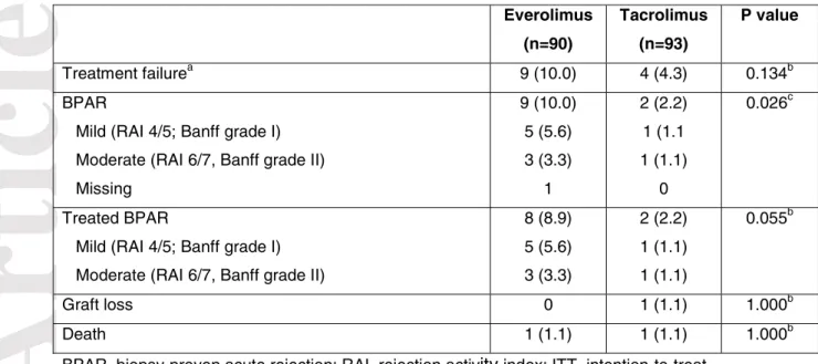 Table 3. Efficacy endpoints from randomization to week 24, n (%) (ITT population) 