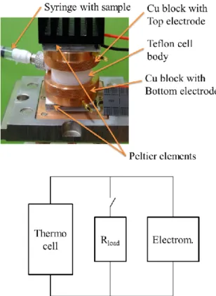 FIG. 1. Top:Thermally Chargeable Capacitor. Two copper blocks screwed onto the Teflon cell body press the platinum foil electrodes against two O-rings to achieve sealing
