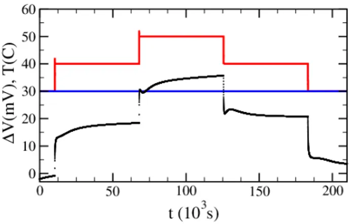 FIG. 2. Thermoelectric potential ∆V (black line) for a so- so-lution of EMIMTFSI (2M) in acetonitrile when the  temper-ature of the top electrode (red line) is changed by a 10 o C step between 30 o C and 50 o C