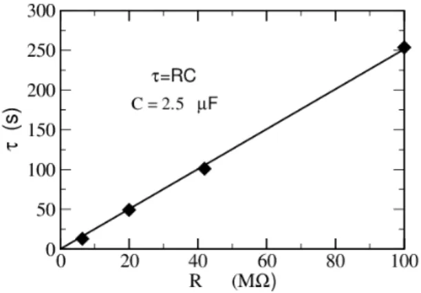 FIG. 6. Short relaxation time τ corresponding to different resistive loads R = 6.4, 20, 42 and 100 MΩ.