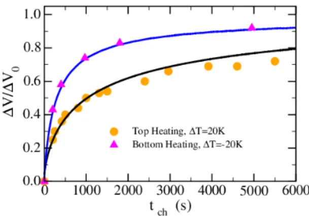 FIG. 9. Normalized charging potential ∆V /∆V 0 as a func- func-tion of time t ch . Filled circles: Heating on the top electrode;