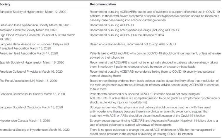 TABLE 2 | Recommendations from scientific societies regarding the use of RAAS blockers in the COVID-19 pandemic.