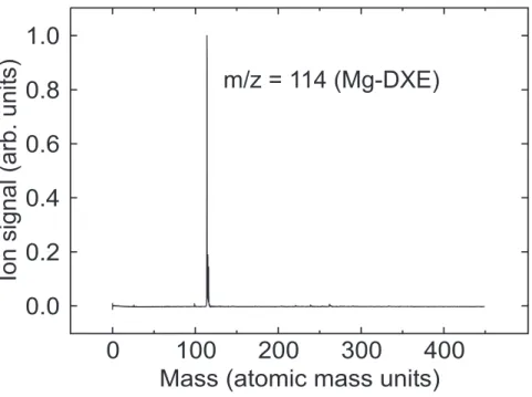FIG. 3: Mass spectrum observed in a Resonance Two Photon Ionization (1+1) experiment at 345 nm