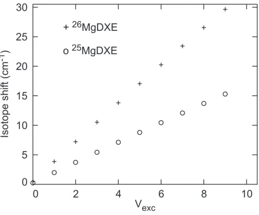 FIG. 5: Simulation of the isotopic shift for the vibrational stretching mode Mg-DXE, assuming a vibrational frequency ω e = 110 cm −1 consistent with the separation between the structures observed in Fig