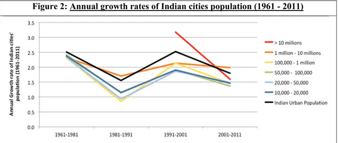 Figure 2: Annual growth rates of Indian cities population (1961 - 2011)