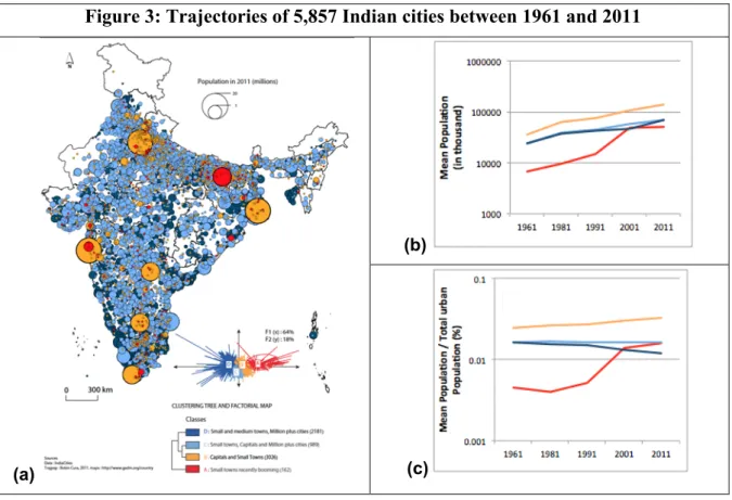 Figure 3: Trajectories of 5,857 Indian cities between 1961 and 2011