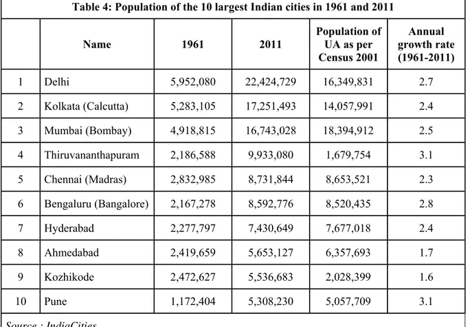 Table 4: Population of the 10 largest Indian cities in 1961 and 2011 