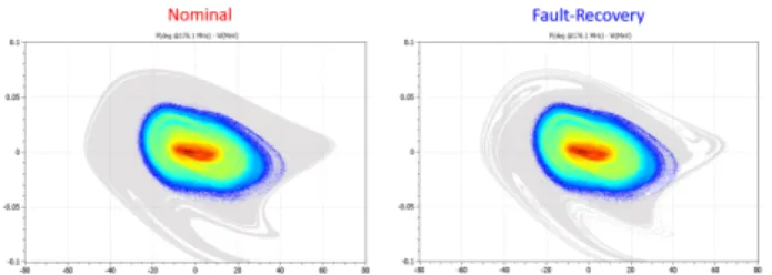 Figure 2: Example of the decrease of longitudinal accep- accep-tance (gray shaded area) due to the compensation of failing cavities (Spoke cavity #19, full cryo module #7 in section 2, one cavity in cryo-module #10 in section 3).