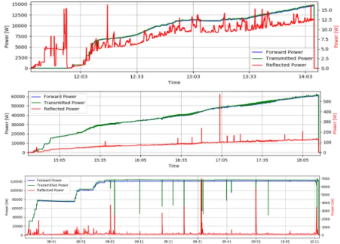 Figure 7: Exemplary measurements of the RFQ during the high power tests.