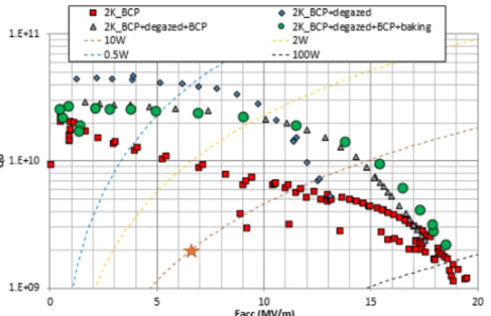 Figure 12: Experimental results of the spoke prototype cavi- cavi-ties.