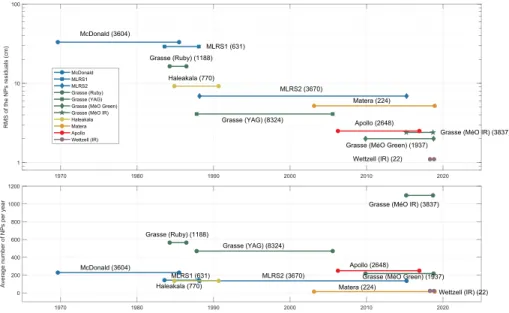 Figure 1. Achieved rms of the NP residuals for each configuration of LLR stations as a function of time (top)