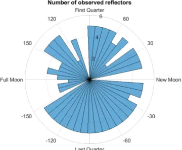 Figure 4. Number of reflectors observed as a function of the lunar cycle in 2018.