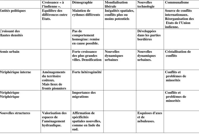 Tableau 1. Facteurs de changement et éléments de l'organisation spatiale: un  croisement