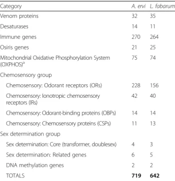 Table 3 Summary of manual curations of select gene families in the two parasitoid genomes