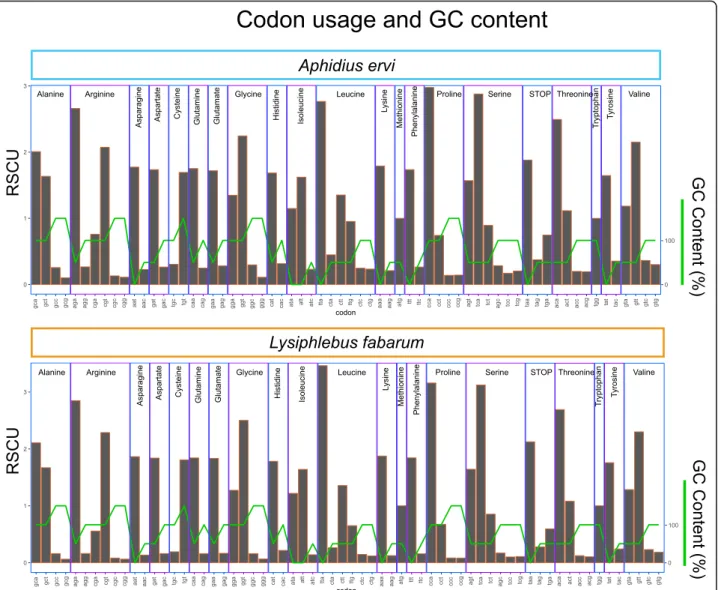 Fig. 2 Codon usage and GC content in predicted genes. Proportions of all possible codons, as used in the predicted genes in A