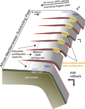 Figure 4. Schematic view from the SE toward NW, with suggested inter- inter-pretation of features revealed by the 3-D topography of slab structure and seismicity