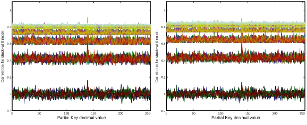 Fig. 6. multibit DBA with q = 3 bits “stuck-at” p = 0: results with probabilities of 10% (left) and 40% (right) wrong values for the fault injection.