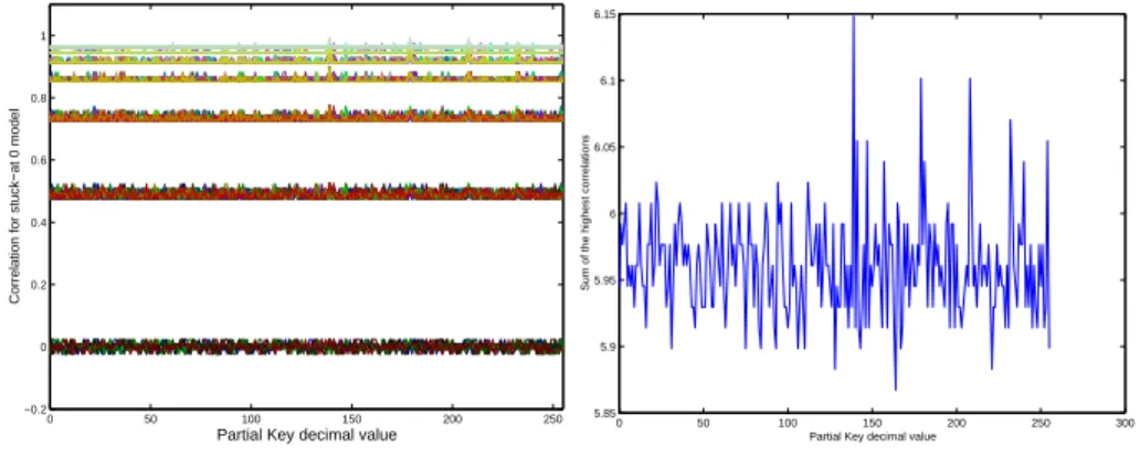 Fig. 7. multibit DBA with q = 6 bits “stuck-at” p = 0: correlations (left), sum of correlations (right) with a probability of 10% wrong behaviors.